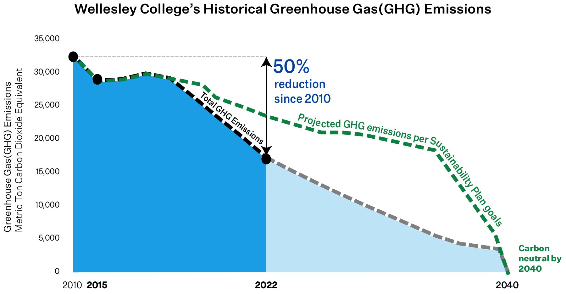 Graph showing that Wellesley's historical greenhouse gas emissions have declined faster than originally planned.